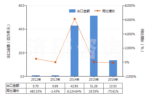 2012-2016年中國(guó)硫酸鉀(HS31043000)出口總額及增速統(tǒng)計(jì) 2012-2016年中國(guó)硫酸鉀(HS31043000)出口總額及增速統(tǒng)計(jì)